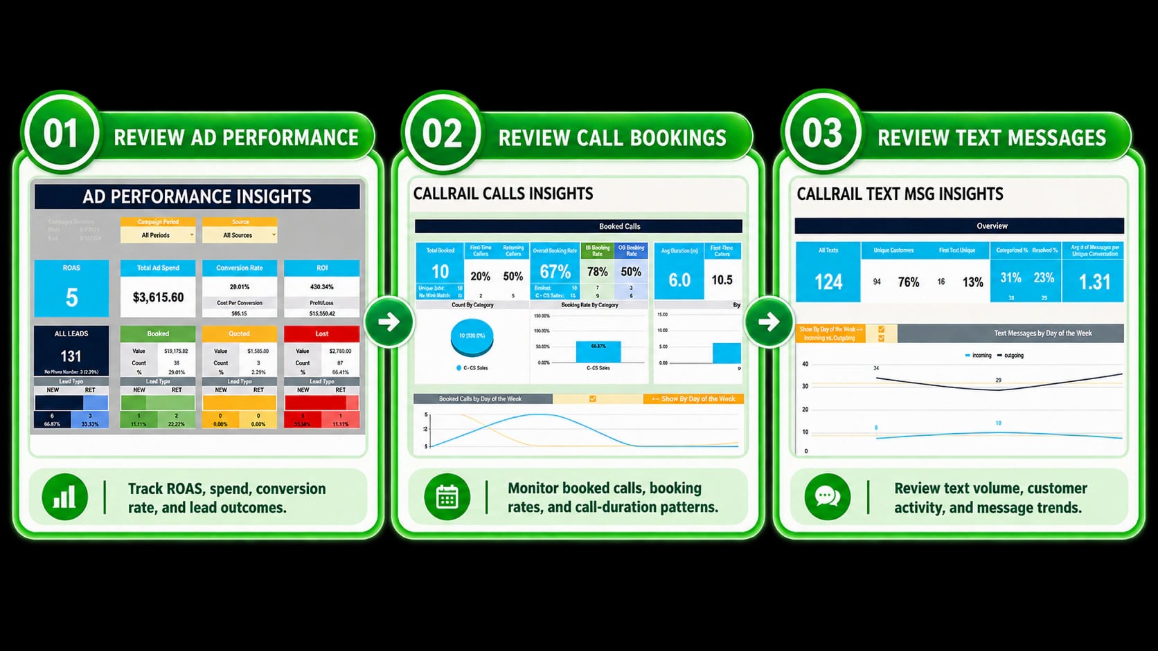 Ads, CallRail booked-call, and text-message performance shown in connected dashboard views