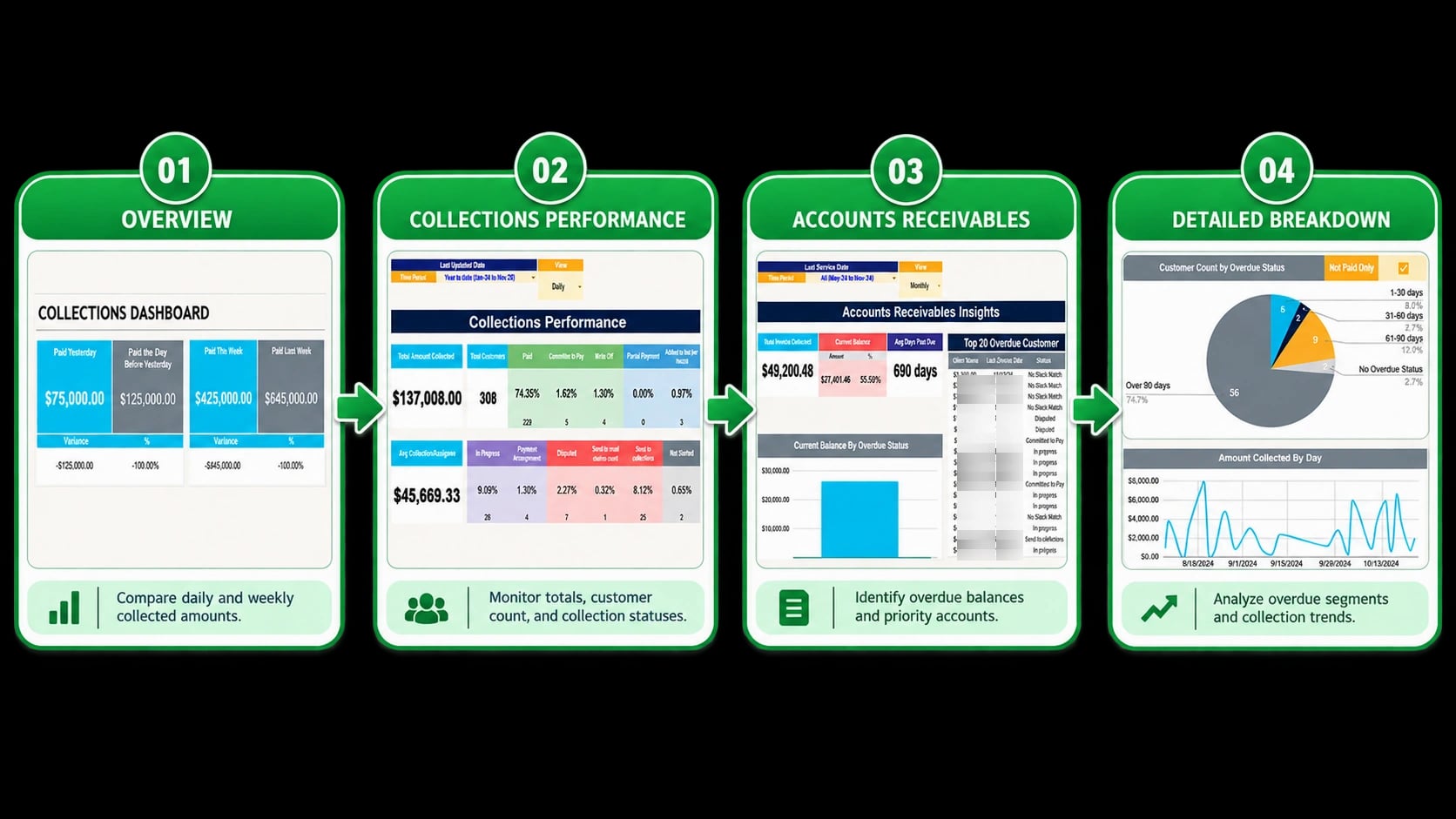 Collections performance, accounts receivable, overdue segments, and collection trends