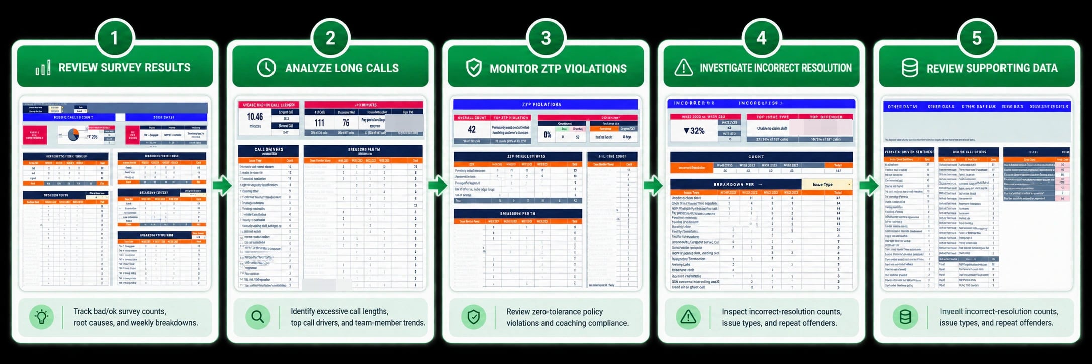 CSAT survey, long-call, policy-violation, incorrect-resolution, and supporting-data analysis