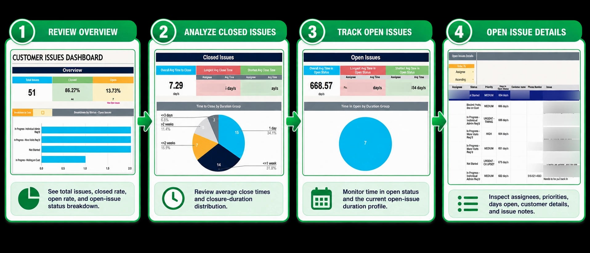 Customer issue status, closure timing, open-issue aging, and case-detail views