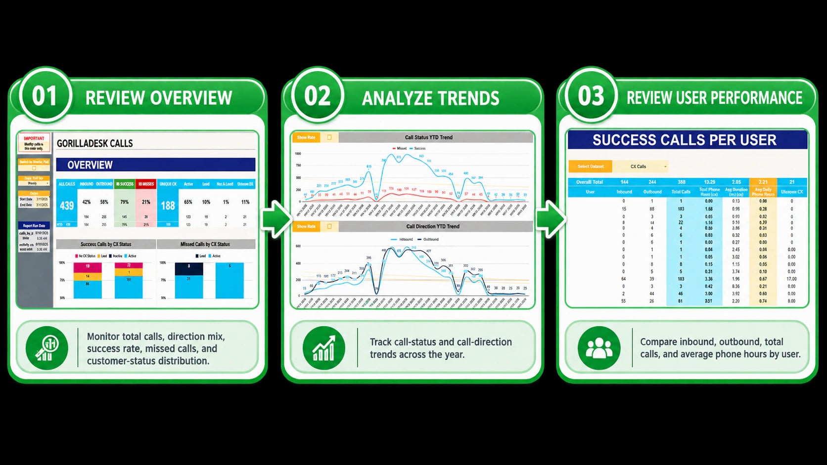 GorillaDesk Calls Analytics operational workflow