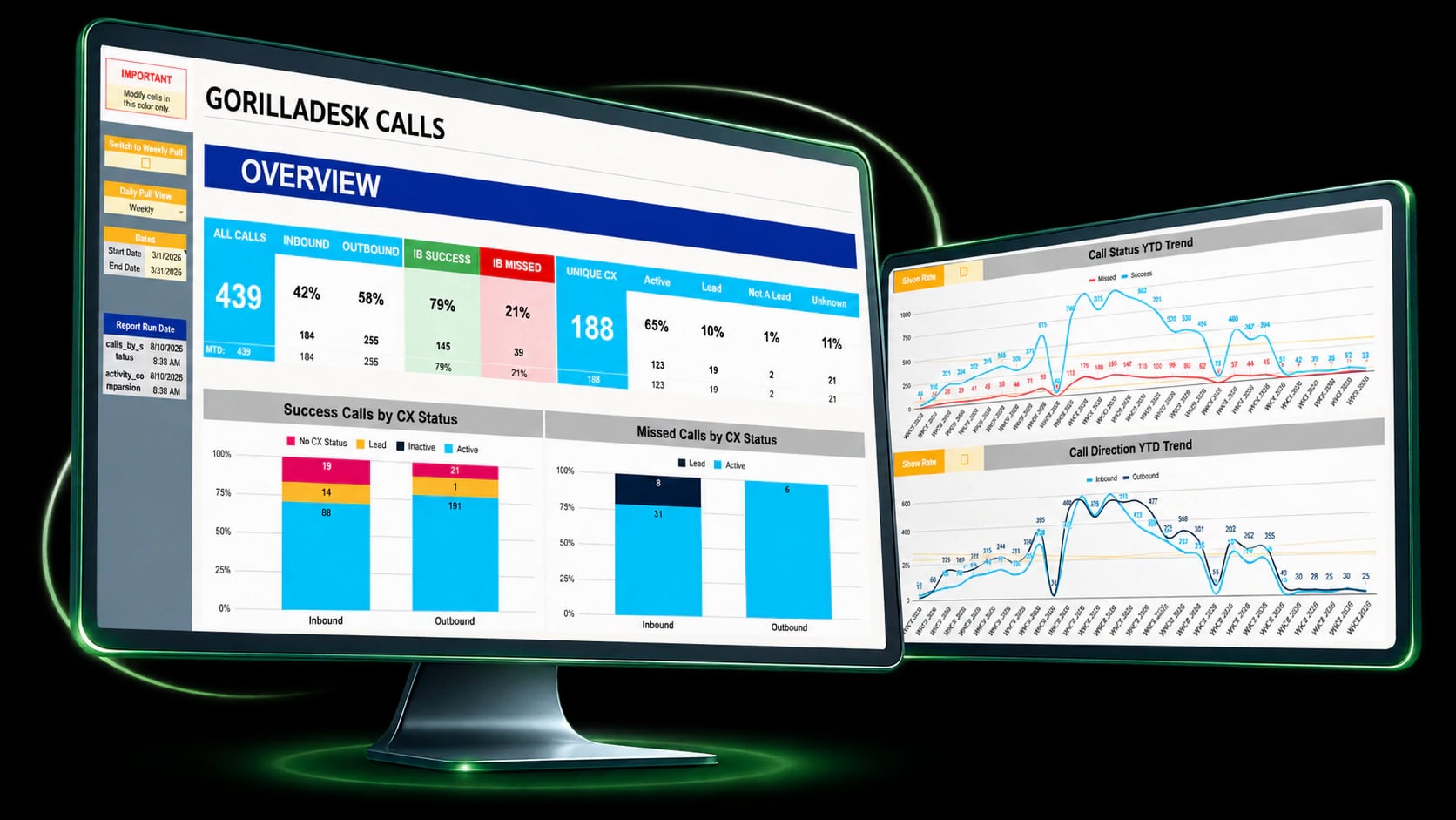 GorillaDesk Calls Analytics performance overview