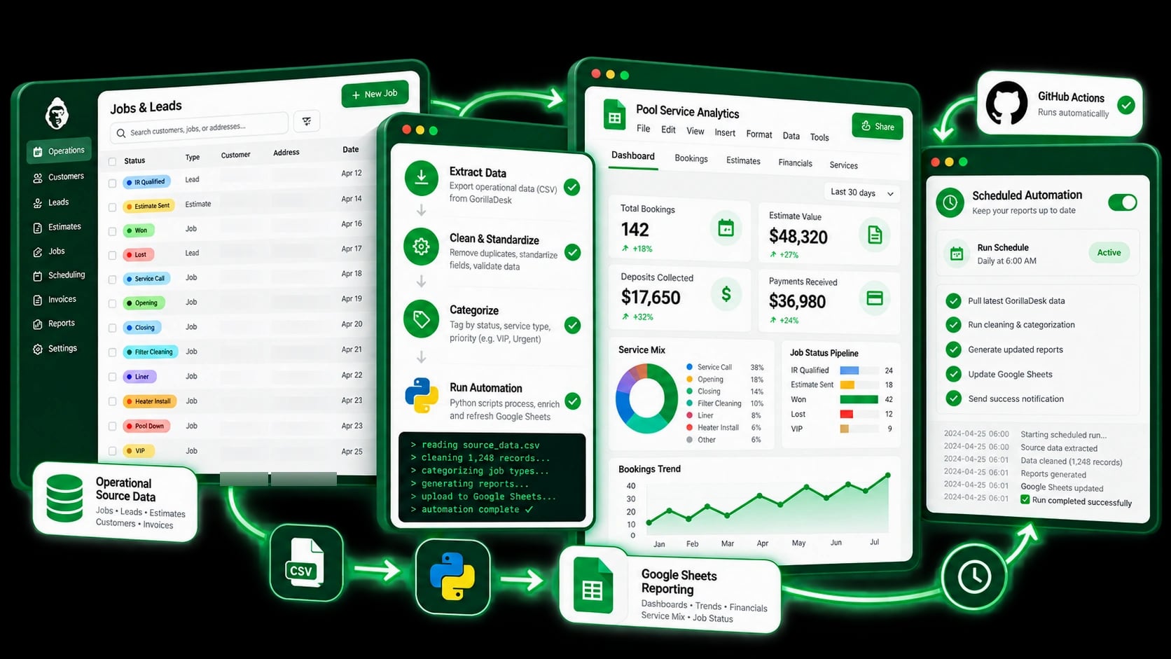 GorillaDesk operational data moving through extraction and Python processing into refreshed Google Sheets reporting