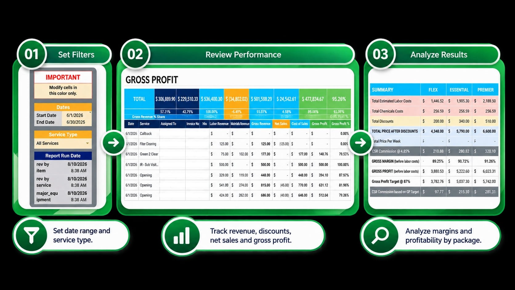 Gross revenue, discounts, costs, gross profit, margin, and package profitability analysis