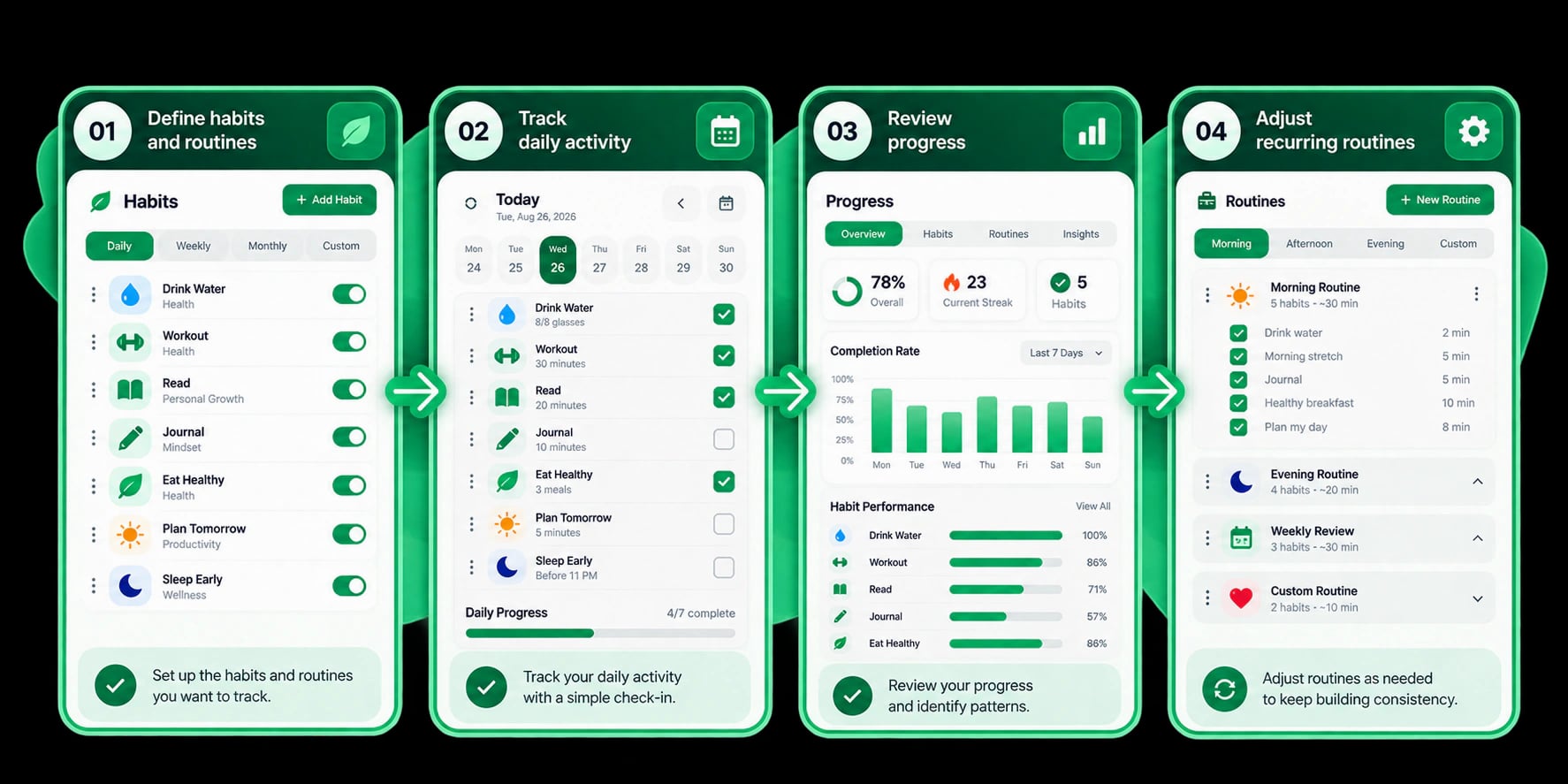 Four-stage habit and routine workflow from setup through daily tracking, progress review, and routine adjustment