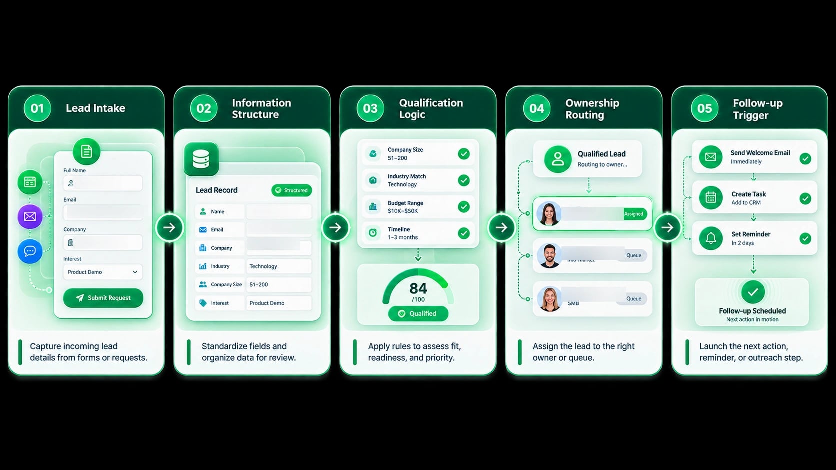 Five-stage lead intake, qualification, routing, and follow-up workflow
