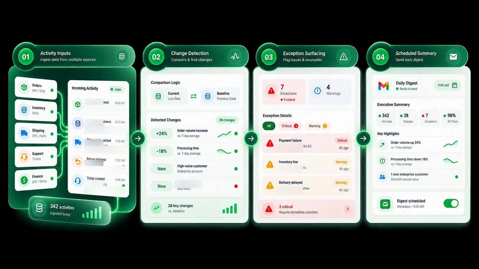 Four-stage Operations Daily Digest workflow from activity inputs through scheduled summary