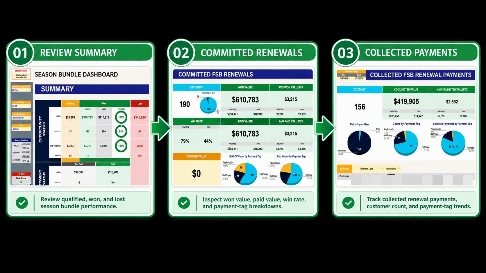 Season-bundle opportunities, committed renewals, payment status, and collected payments