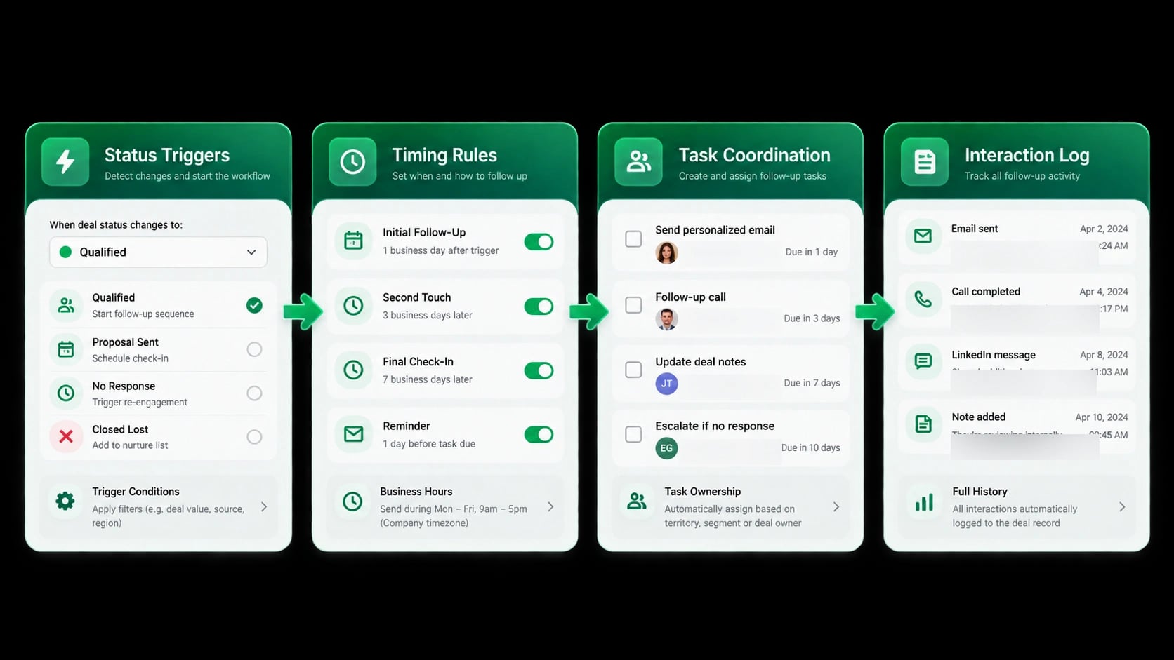 Four-stage client follow-up workflow covering status triggers, timing rules, task coordination, and interaction logging
