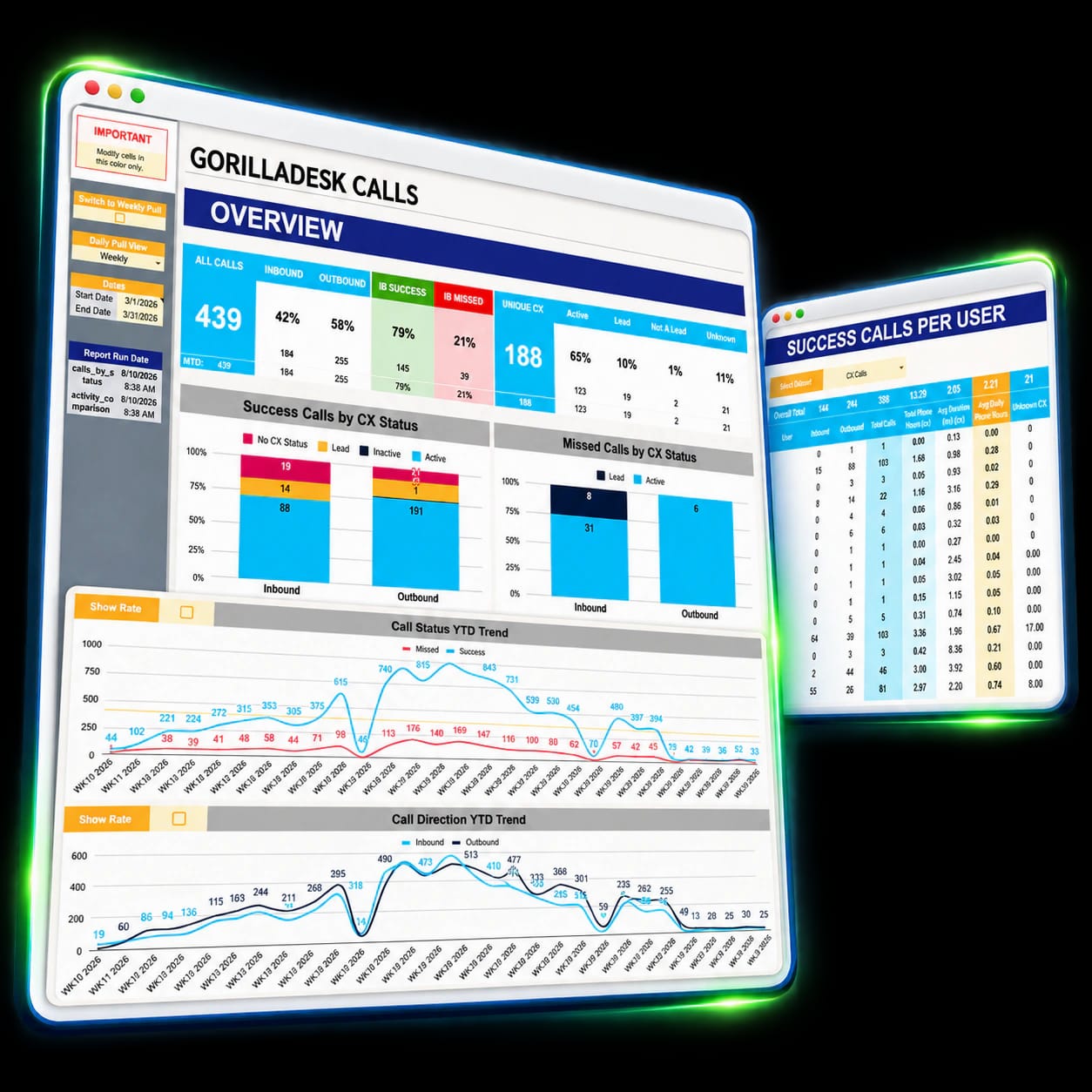 GorillaDesk Calls Analytics dashboard overview