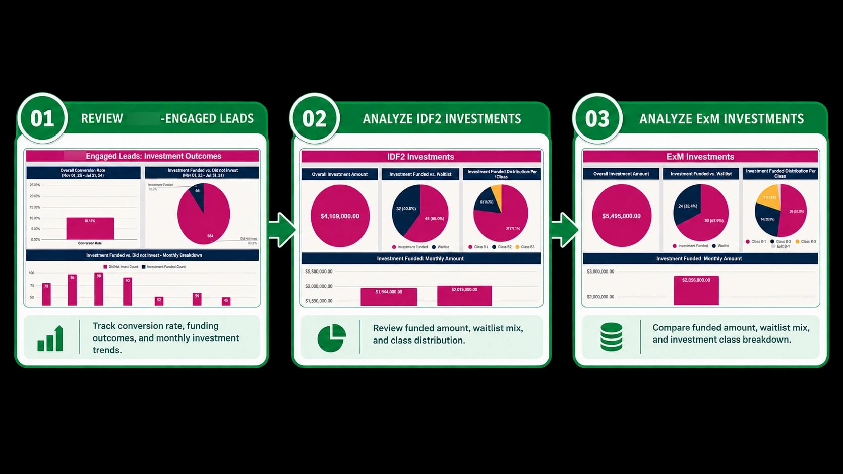 Investor engagement, funding outcomes, monthly trends, waitlists, and investment-class analysis
