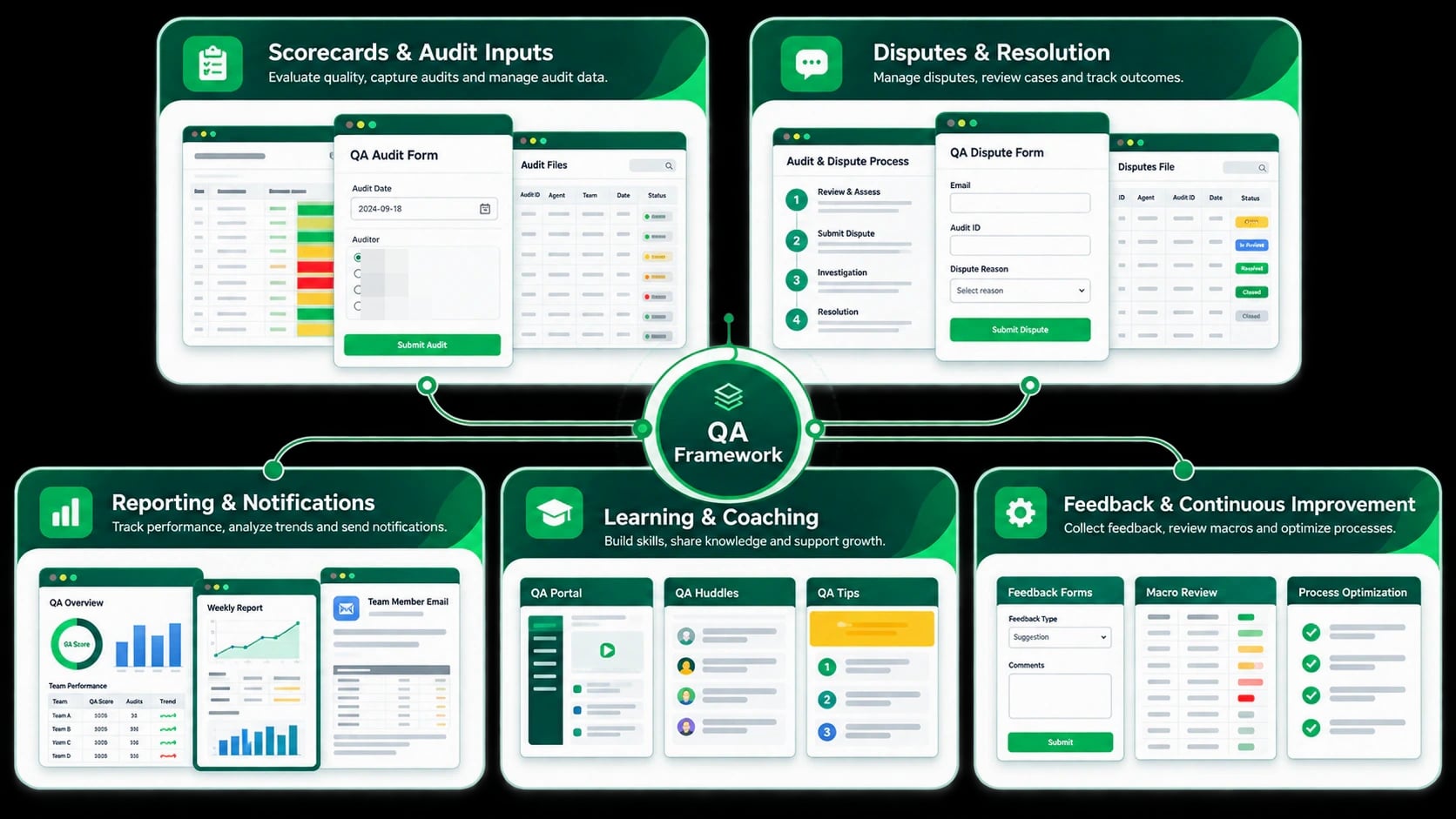 QA Framework ecosystem connecting scorecards and audit inputs, dispute resolution, reporting and insights, learning, feedback, and continuous improvement