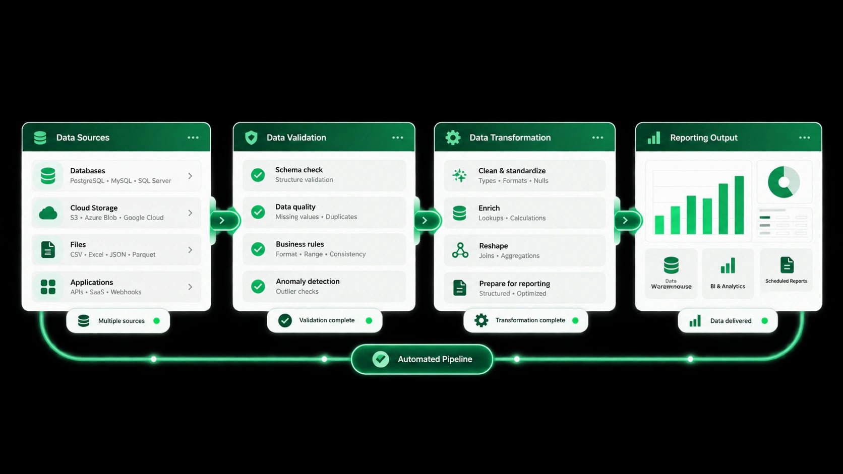 Four-stage reporting pipeline from data sources through validation and transformation to reporting output
