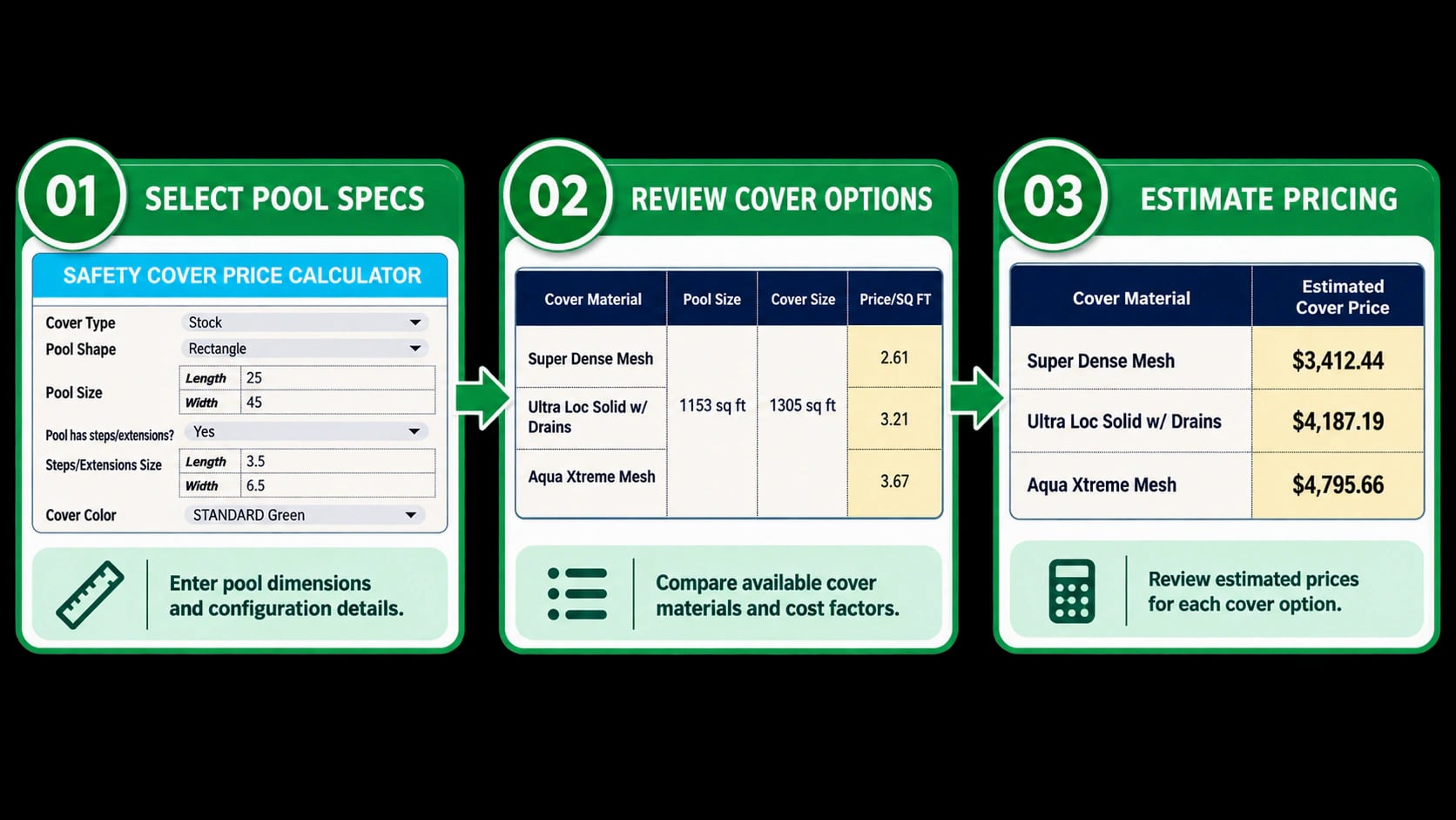 Safety Cover Price Calculator flow from pool specifications through cover options to estimated prices